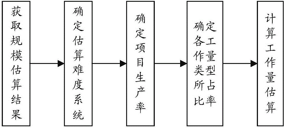 基于计算机软件系统实现软件项目成本估算的方法及系统与流程