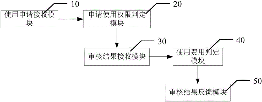 服務(wù)使用的申請方法及系統(tǒng)與流程