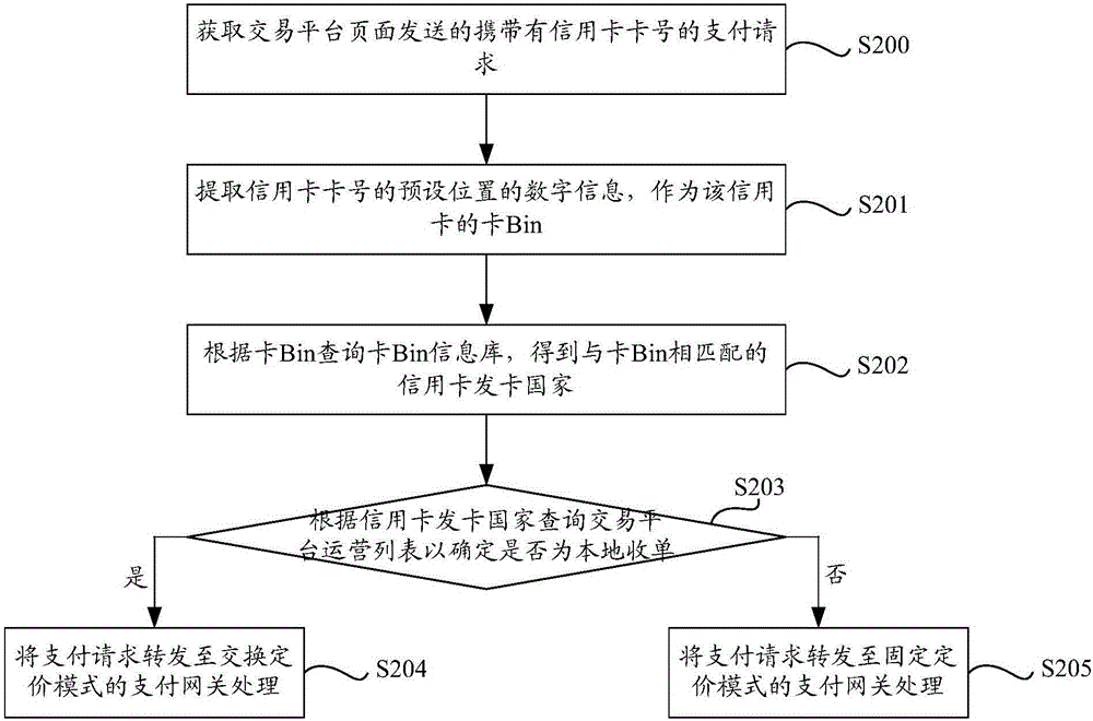 手续费成本优化方法及装置与流程