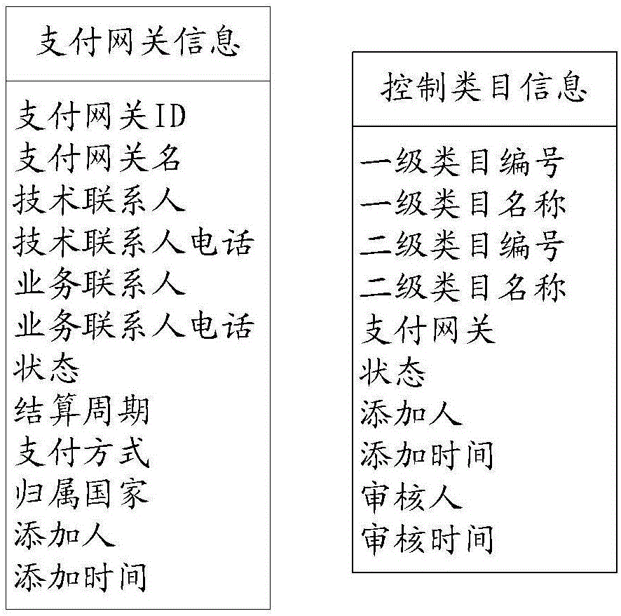 根據(jù)控制類目信息選擇支付網(wǎng)關(guān)的方法和裝置與流程