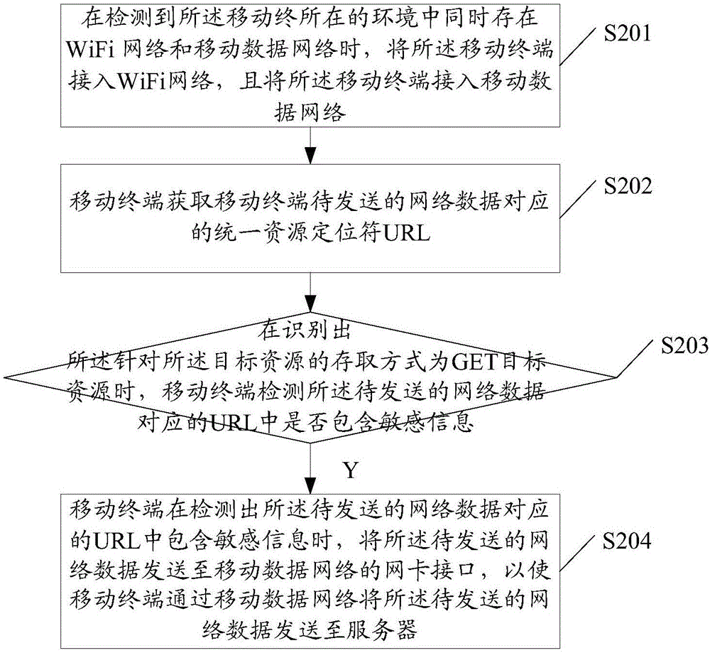 一種網(wǎng)絡(luò)數(shù)據(jù)發(fā)送方法及移動(dòng)終端與流程