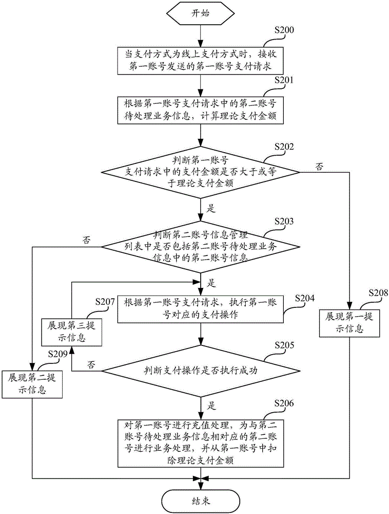 支付處理方法及裝置與流程