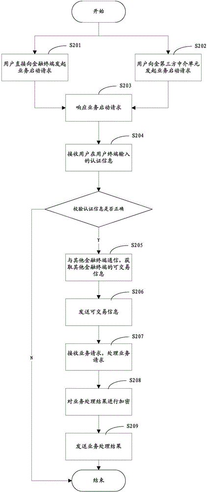 一種金融業(yè)務(wù)的處理方法及金融終端與流程