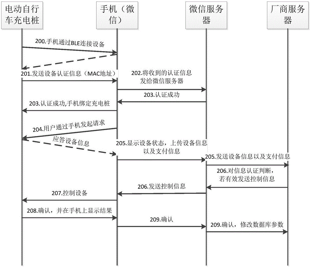 自助售賣設(shè)備支付方法與流程