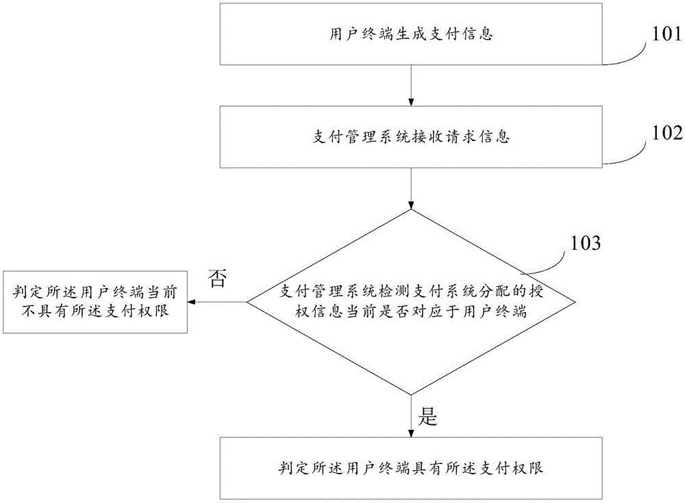 一种电子支付方法及系统与流程