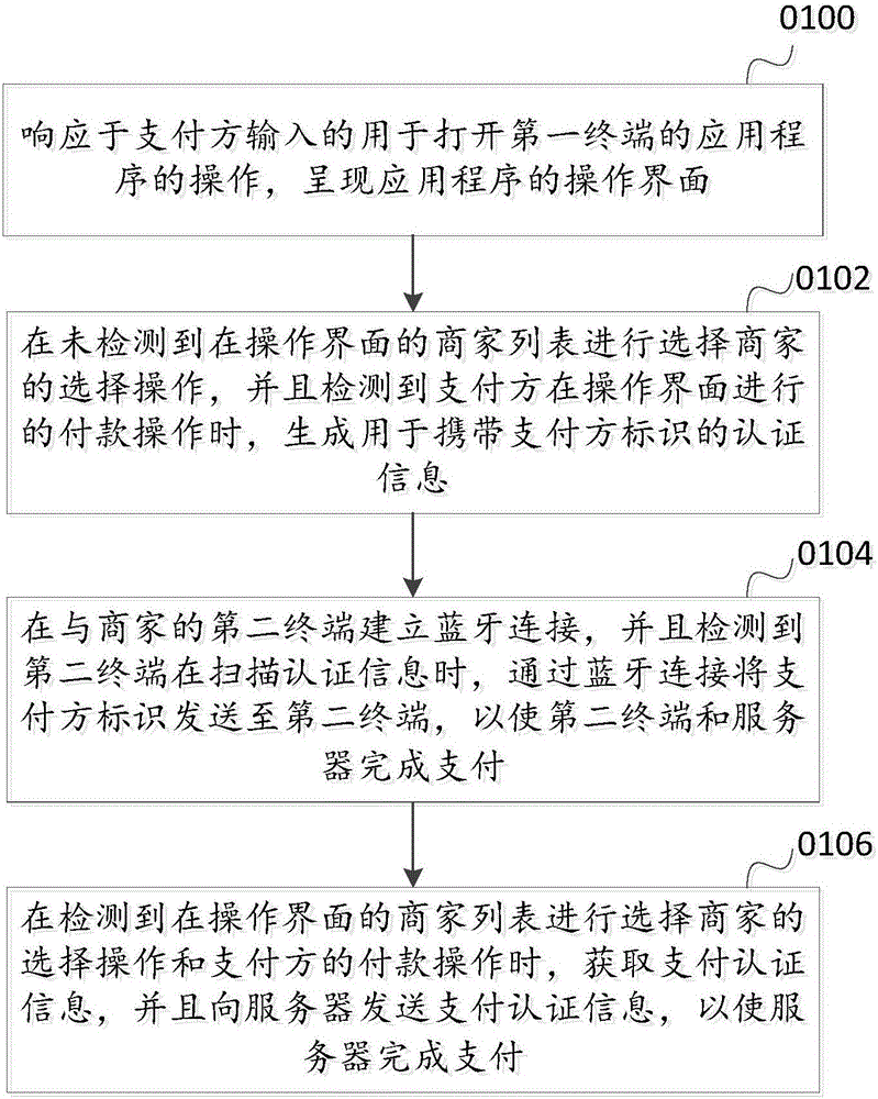 一種支付方法及其裝置、電子設(shè)備及支付系統(tǒng)與流程