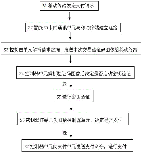 一種移動支付的智能SD卡及其移動支付方法與流程