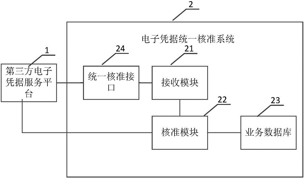 一种电子凭据统一核准方法及其系统与流程