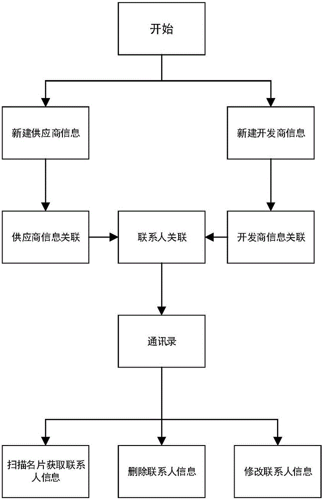 一种关联供应商、联系人和企业库信息的人机交互系统的制作方法与工艺