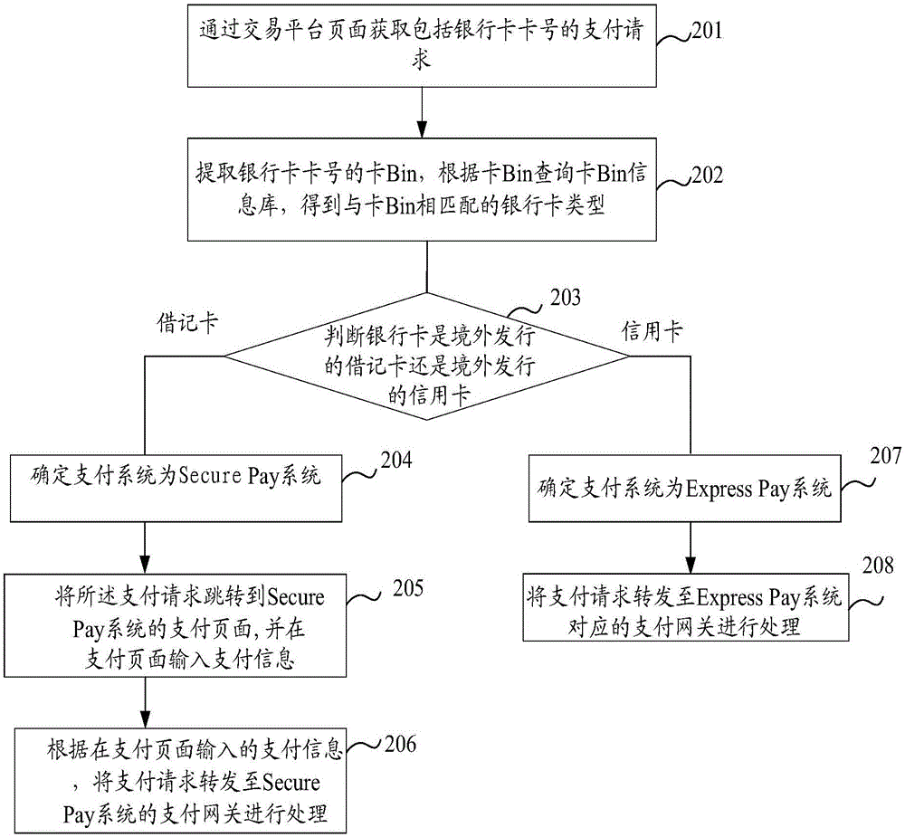 用于電子商務(wù)平臺的支付方法和設(shè)備與流程