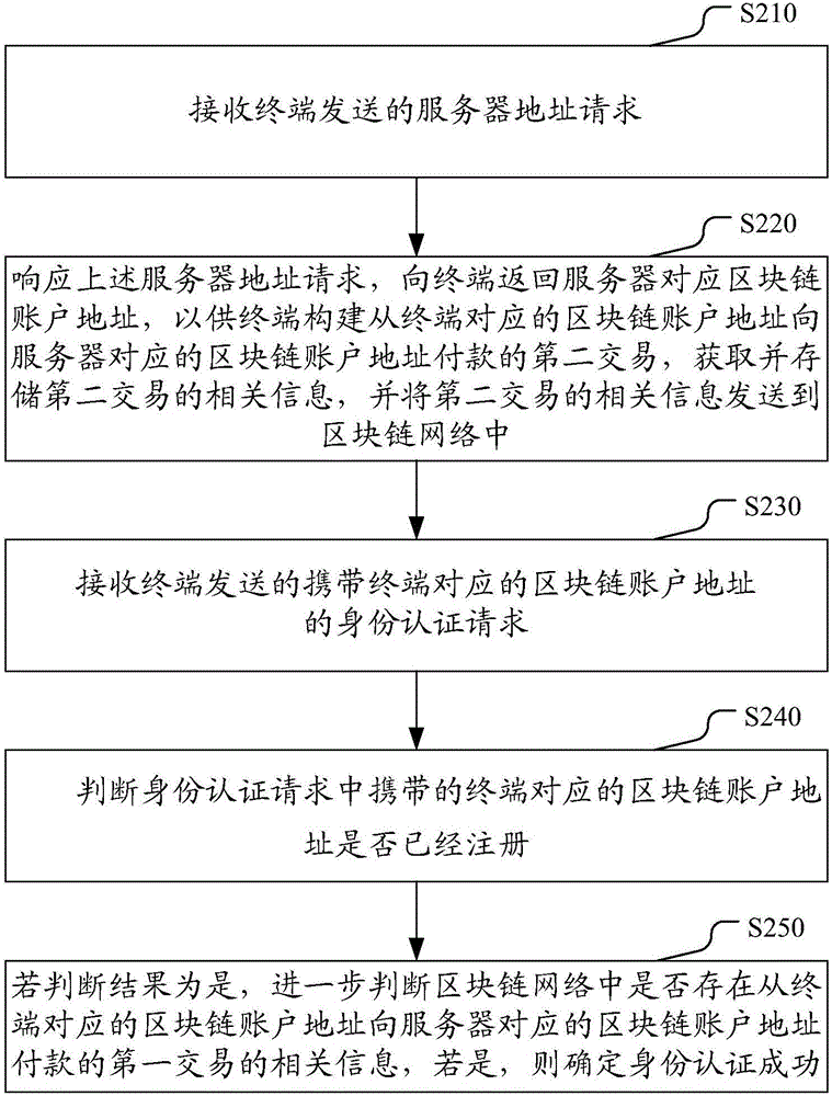 基于區(qū)塊鏈賬戶地址的認證方法、裝置及系統(tǒng)與流程