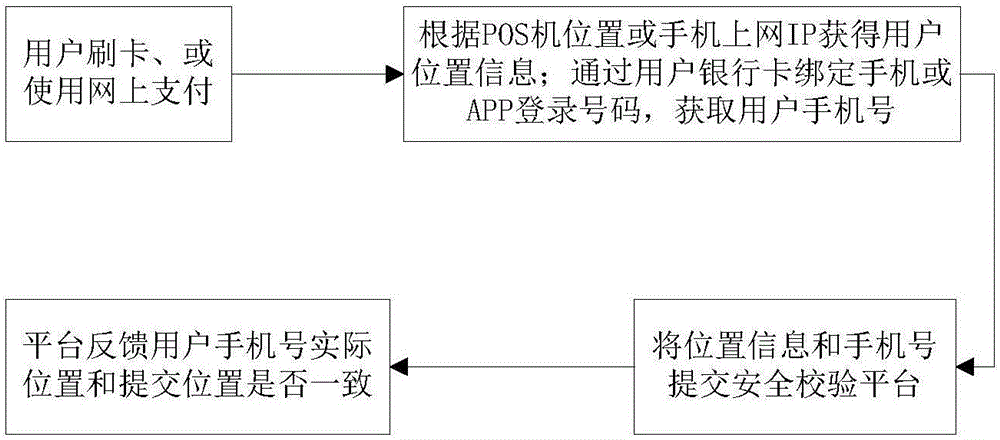 一種基于智能網(wǎng)的手機(jī)安全校驗(yàn)方法與流程