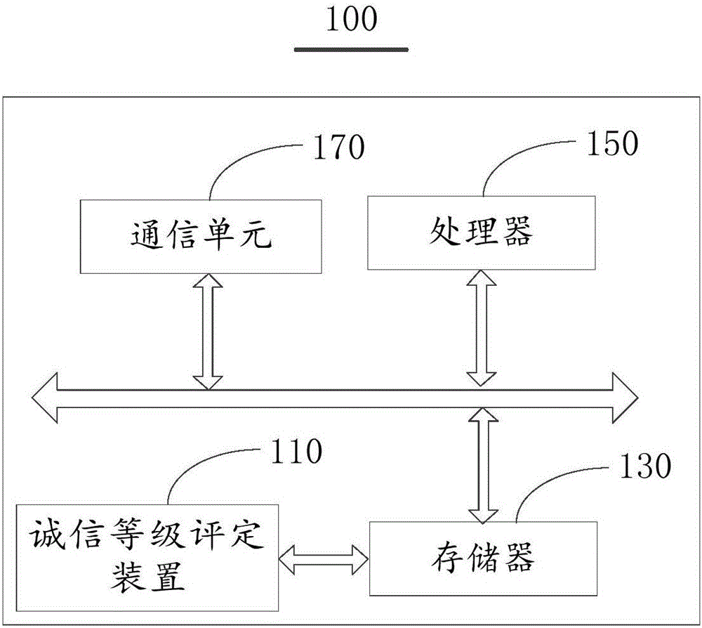 誠(chéng)信等級(jí)評(píng)定方法、裝置及服務(wù)端與流程