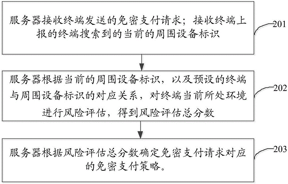 一種支付方法和裝置與流程