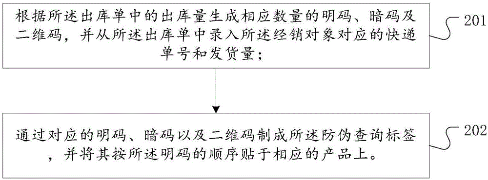 一種防偽、控價(jià)及防串貨方法及系統(tǒng)與流程