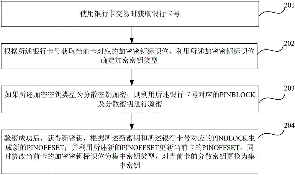 一种银行卡密钥集中管理的动态实现方法及装置与流程