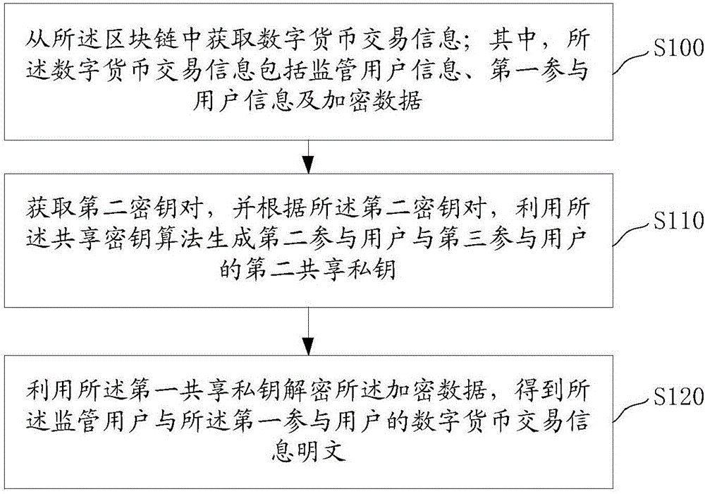 基于區(qū)塊鏈的數(shù)字貨幣交易信息的監(jiān)管方法、裝置及系統(tǒng)與流程