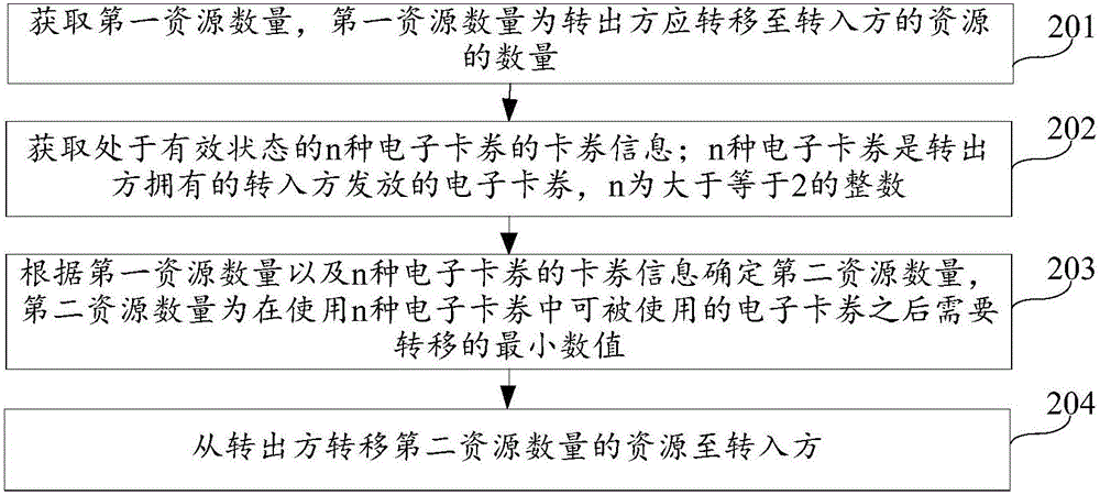 資源轉(zhuǎn)移方法及裝置與流程