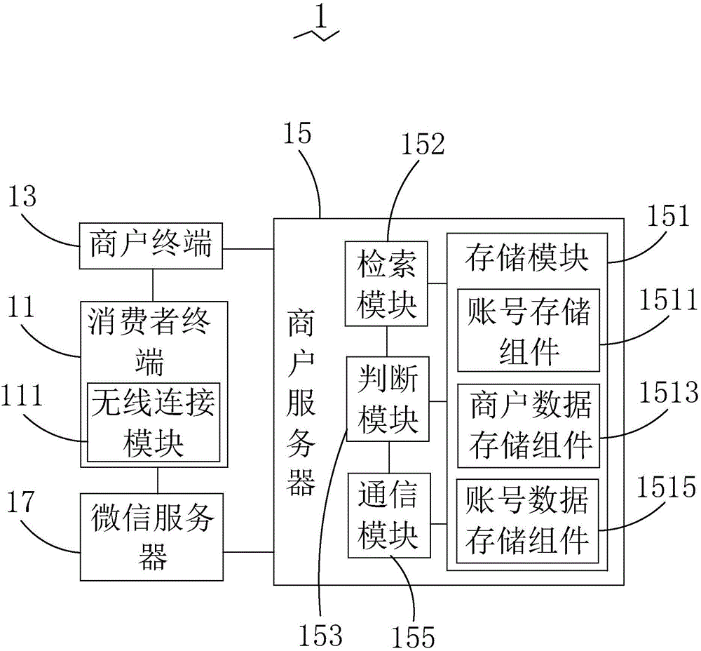 一種基于微信的商戶管理方法及系統(tǒng)與流程