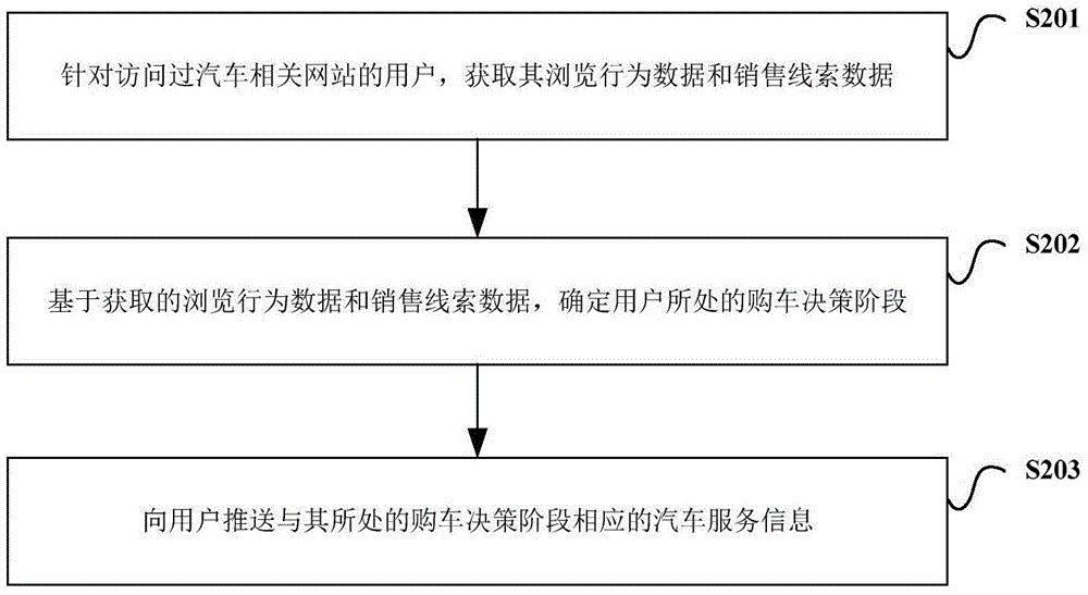 汽车服务信息推送方法和装置与流程