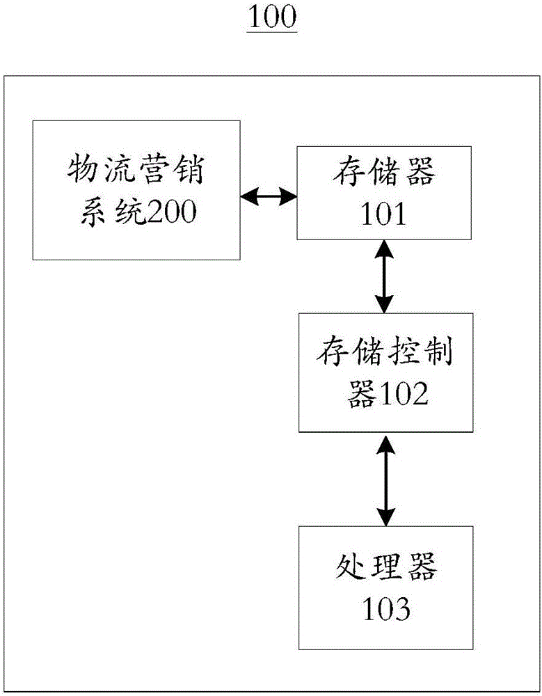 物流營(yíng)銷(xiāo)方法、系統(tǒng)及服務(wù)器與流程