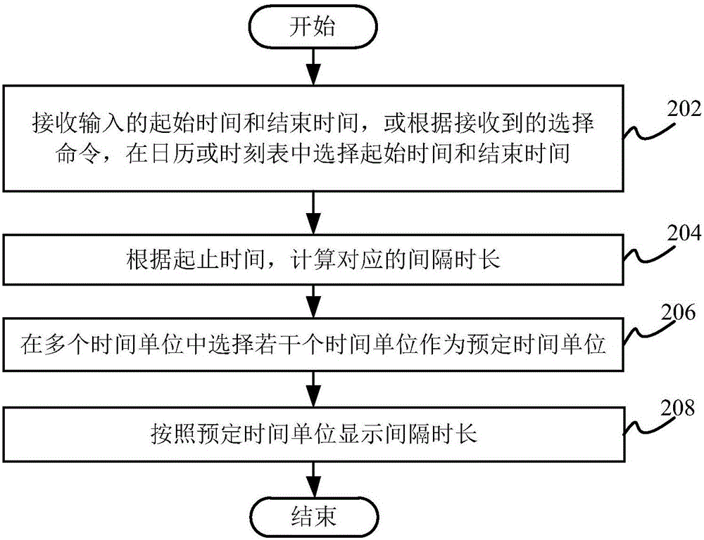 时长显示方法和时长显示装置与流程