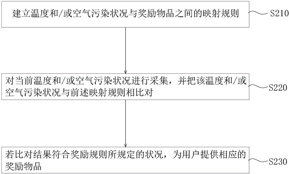 基于使用共享單車為用戶提供獎勵的方法、裝置及系統(tǒng)與流程