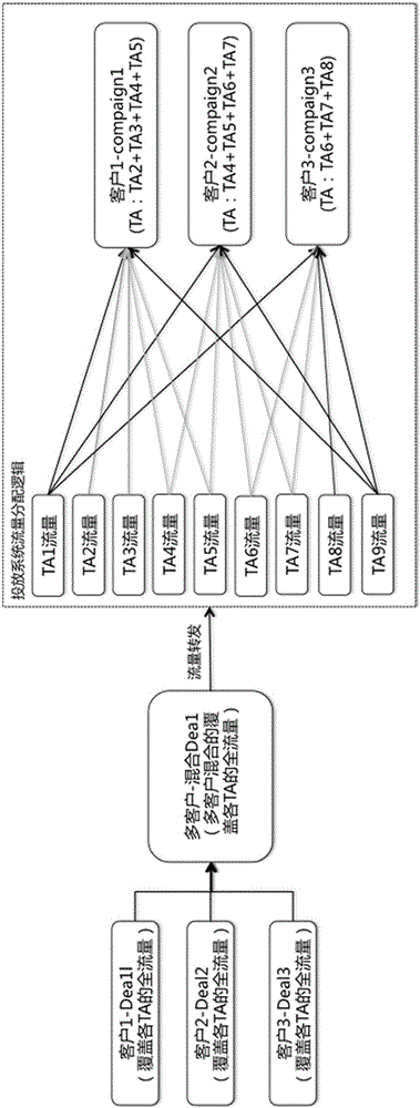 程序化广告中的单媒体多客户流量交换的投放方法与流程