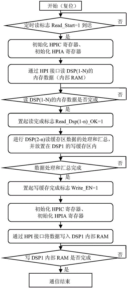 基于FPGA和HPI的DSP間的通信裝置及通信方法與流程