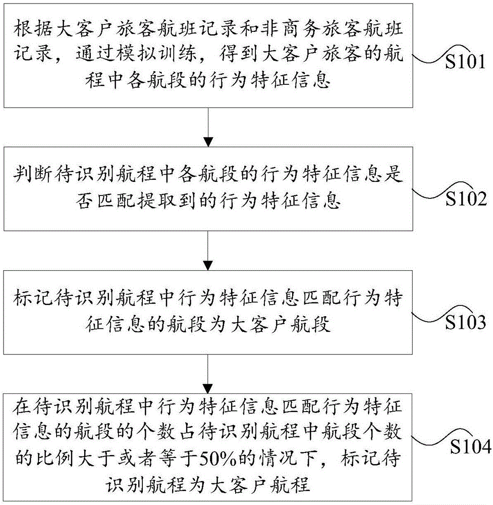 大客戶標(biāo)記方法和裝置與流程