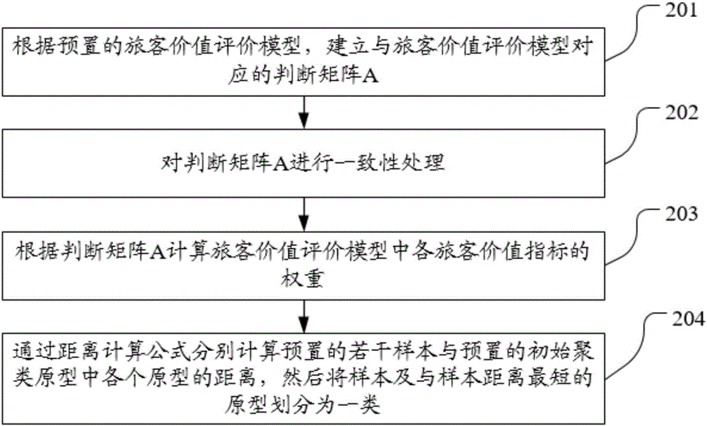 一種旅客細(xì)分方法及裝置與流程