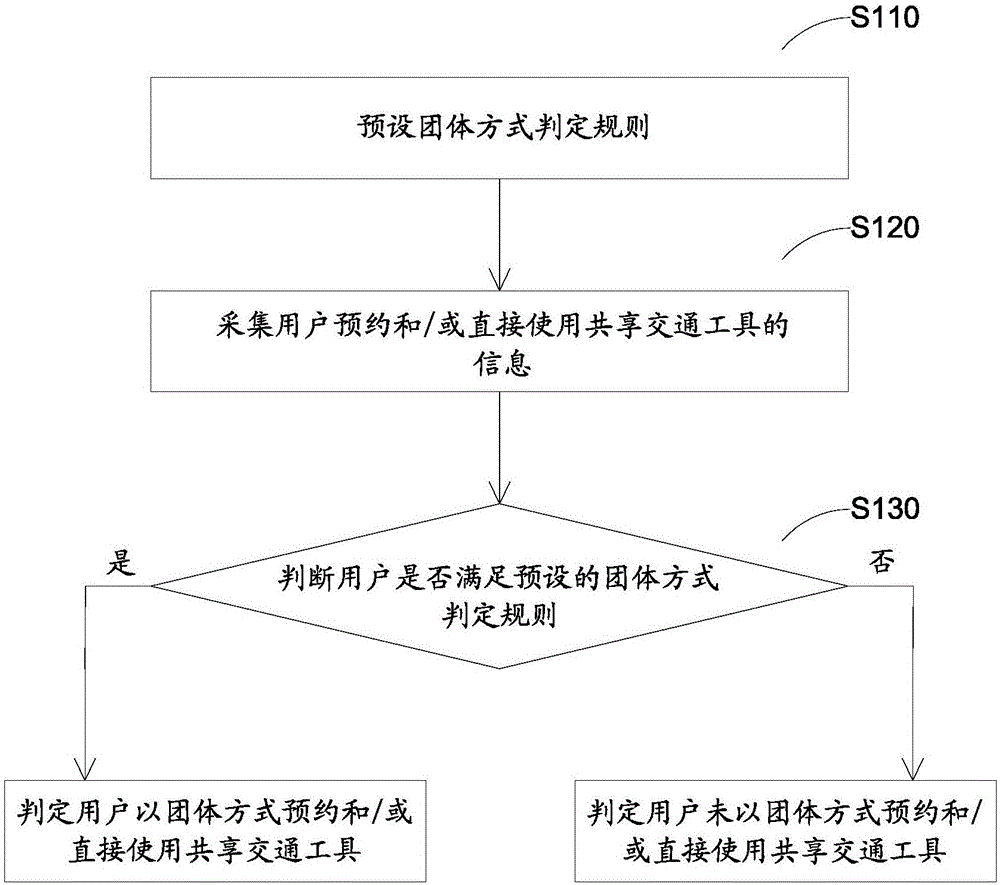 觸發(fā)共享交通工具團(tuán)體計(jì)費(fèi)規(guī)則的方法、用戶終端及系統(tǒng)與流程