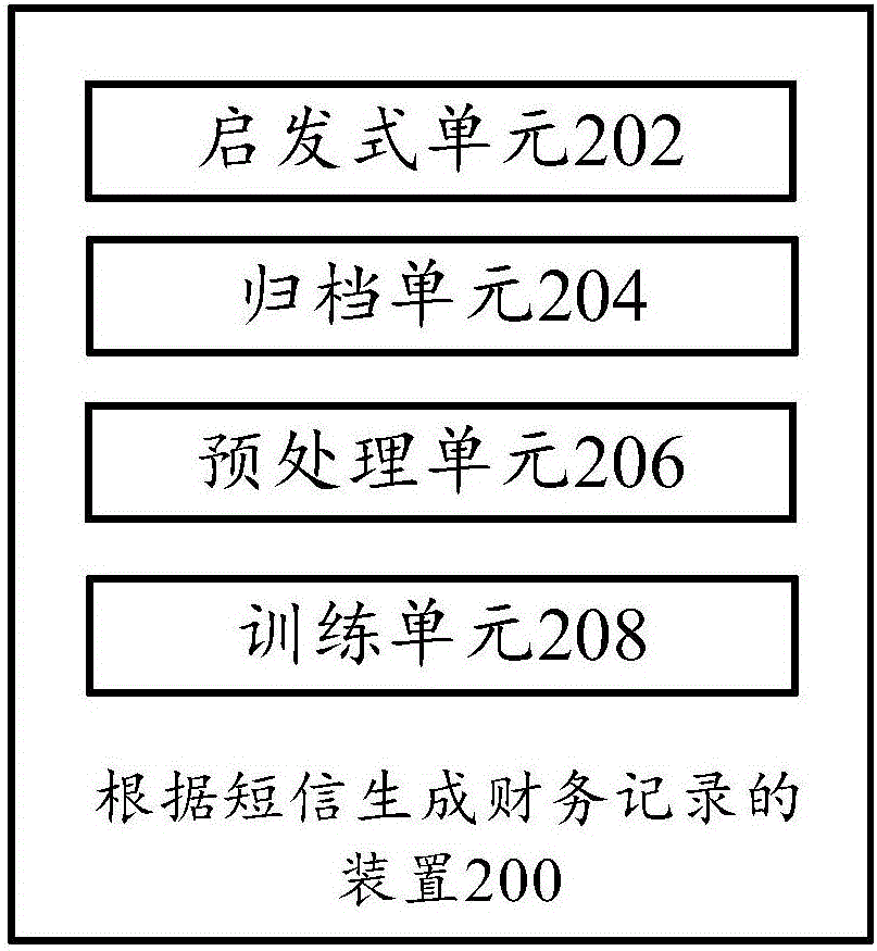 根據(jù)短信生成財務(wù)記錄、電子賬本的方法和裝置與流程