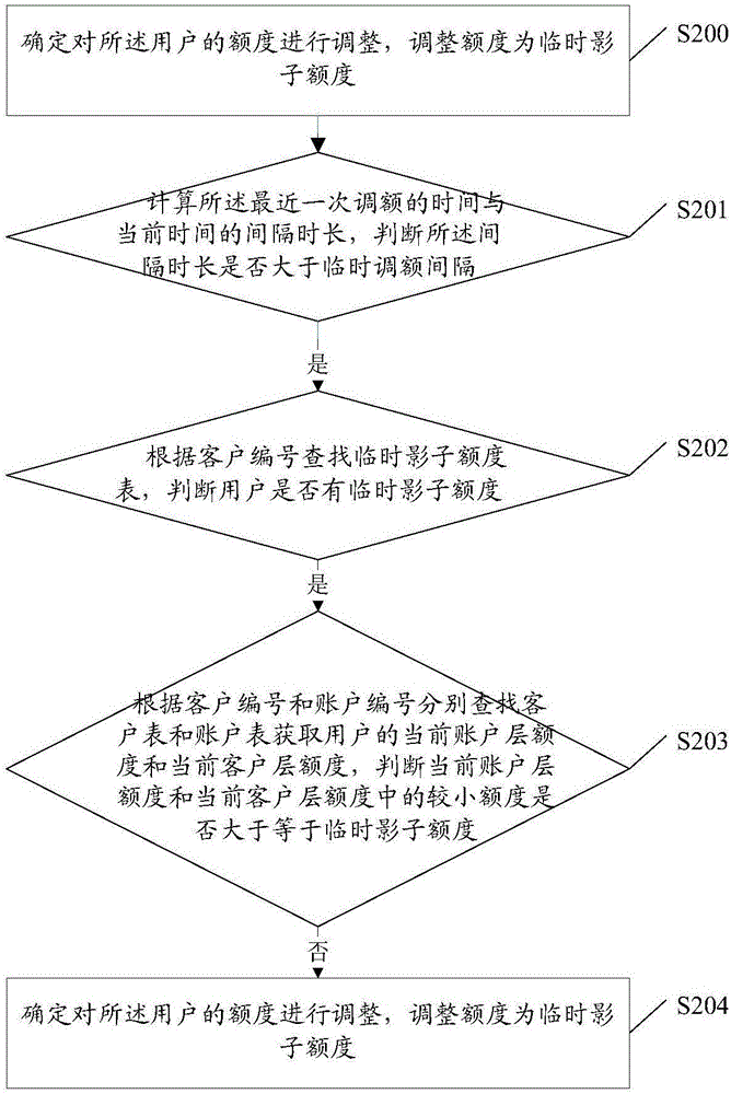 一种交易处理方法及装置与流程