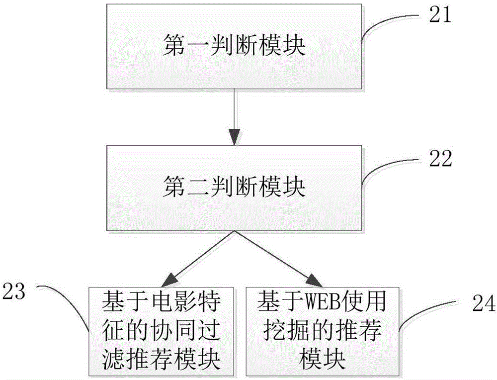 一種電影推薦方法及裝置與流程