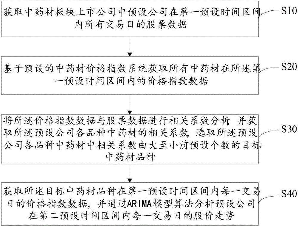 股价分析方法及装置与流程