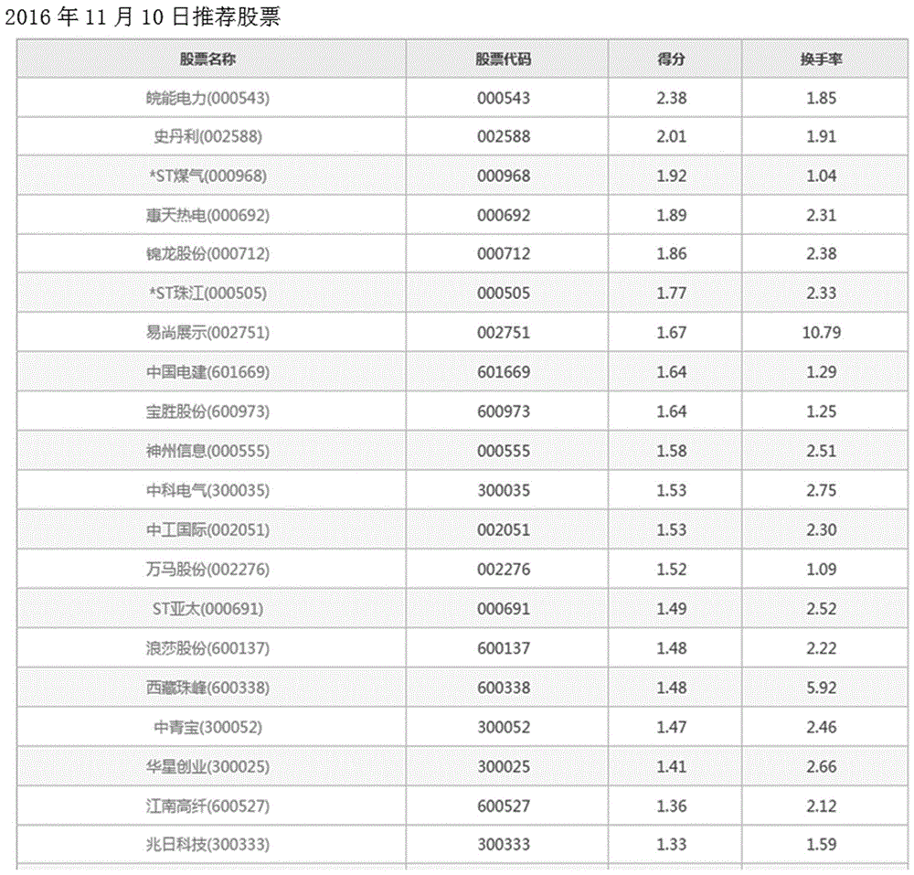 一种基于局部及全局语法统计的股票推荐方法与流程