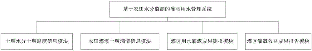 一種基于農(nóng)田水分監(jiān)測的灌溉用水管理系統(tǒng)及管理方法與流程