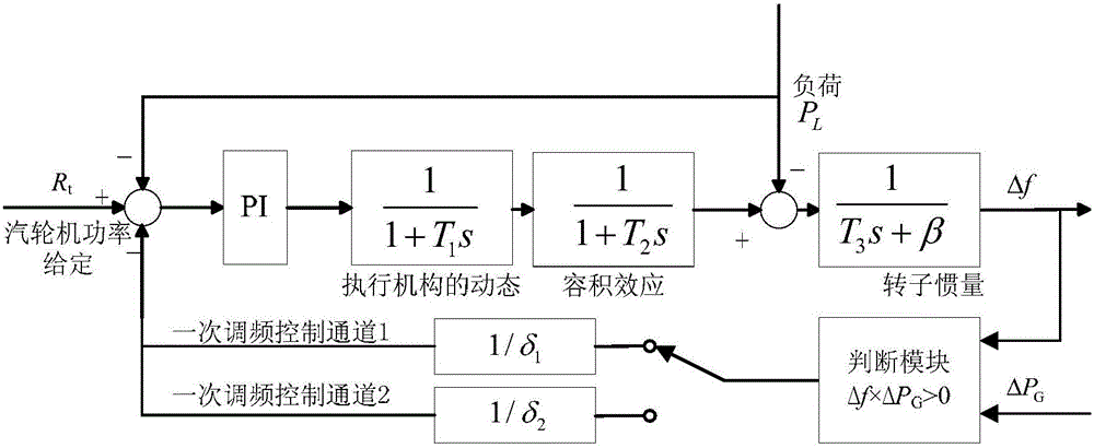 一种用于一次调频分析的直流锅炉、汽轮机、电网协调控制方法与流程