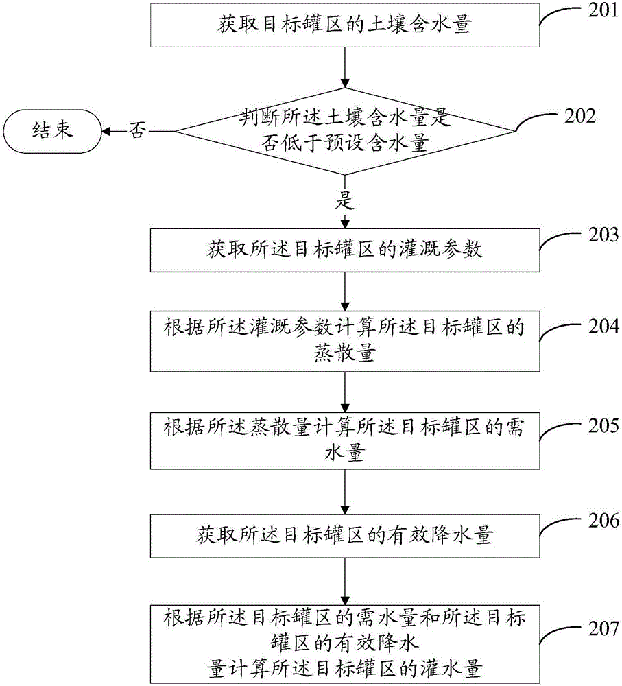 一种农田灌溉水量计算方法和装置与流程