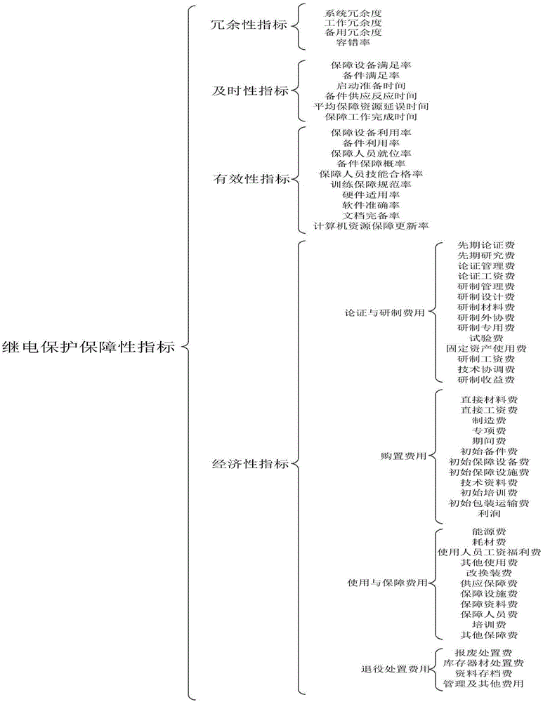 一种继电保护保障性评估指标体系的评估方法与流程