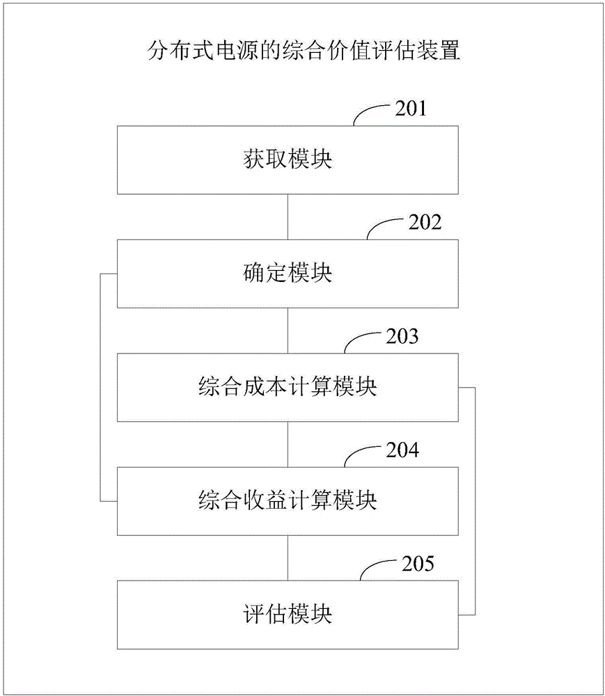 分布式電源不同運(yùn)營模式下的綜合價值評估方法及裝置與流程