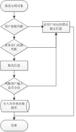 一種水利信息的查詢與統(tǒng)計的分析方法與流程