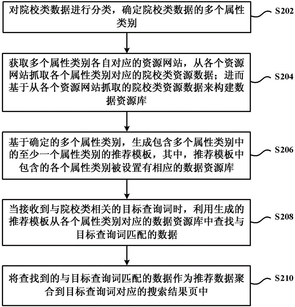 基于搜索的院校類數(shù)據(jù)的推薦方法及裝置與流程