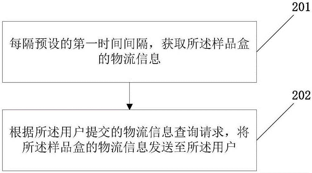 一種基于網(wǎng)絡(luò)平臺(tái)的基因測(cè)序服務(wù)提供方法和服務(wù)器與流程