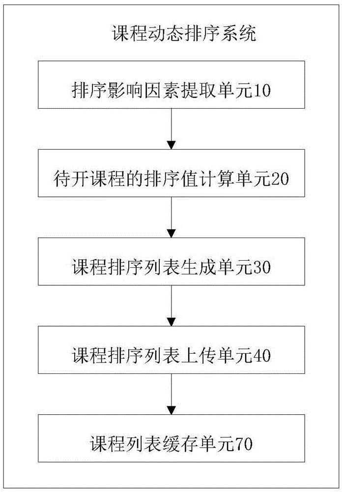 一种课程动态排序方法、系统及数据库与流程