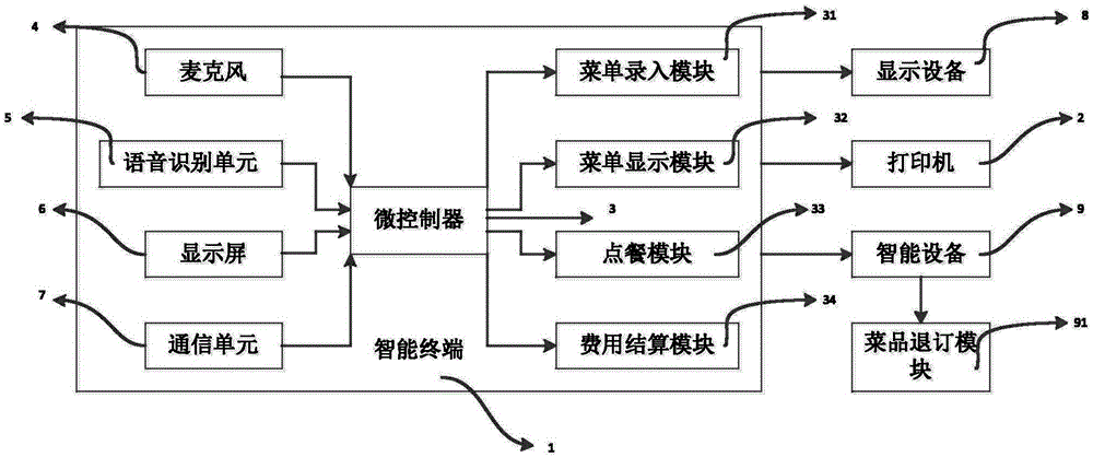 一種語音識別的點餐方法及系統(tǒng)與流程