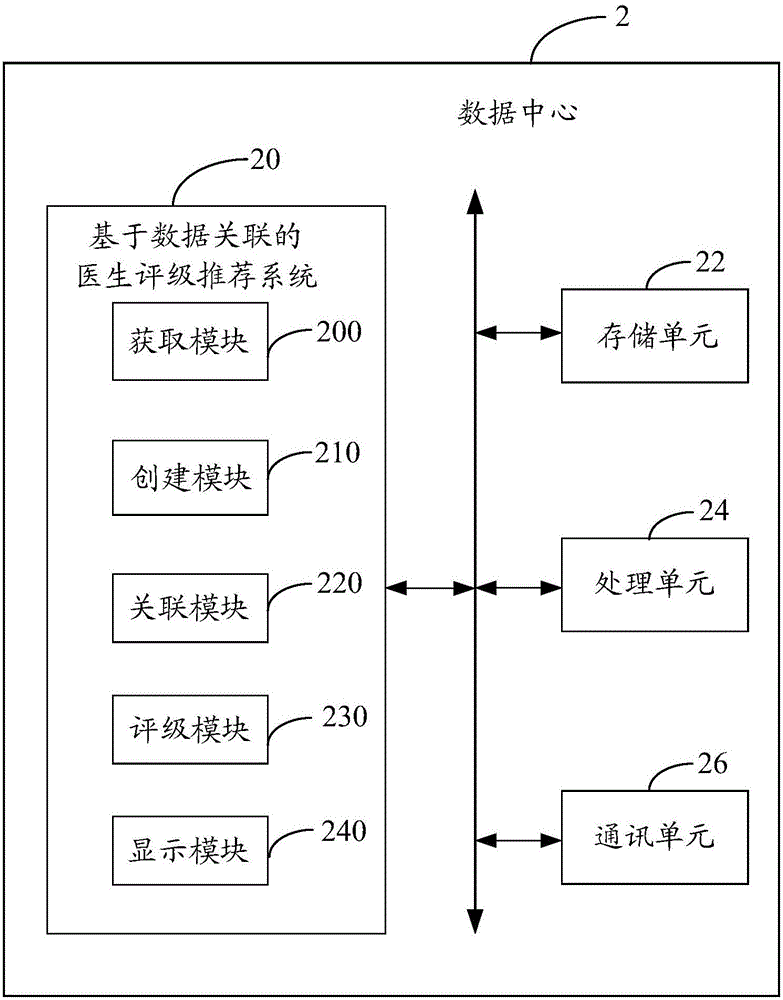 基于数据关联的医生评级推荐系统及方法与流程