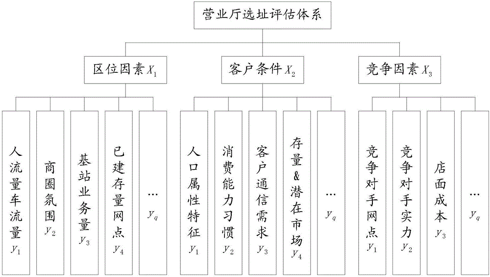 一種營業(yè)廳選址方法及裝置與流程