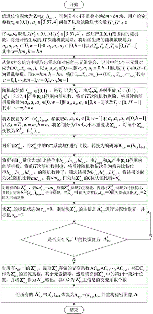 一種結(jié)合零水印和塊分類融合的自恢復(fù)圖像加密和解密方法與流程